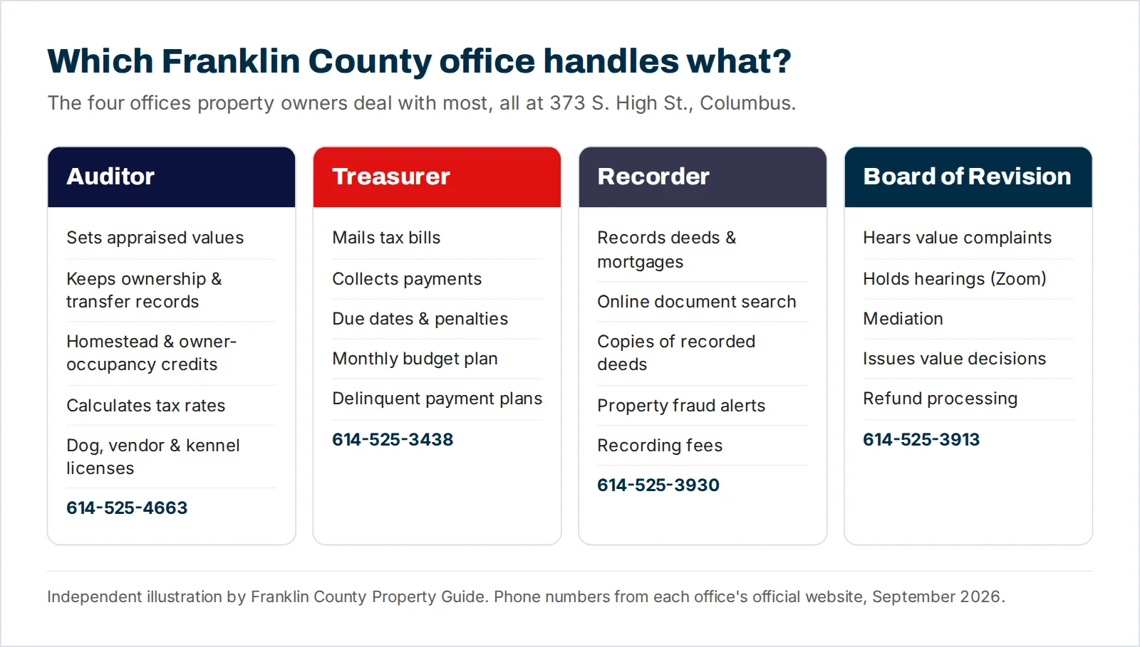 Chart comparing the Franklin County Auditor, Treasurer, Recorder and Board of Revision, listing each office's main duties and phone number